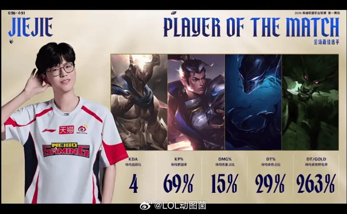 开云体育下载官网-Jiejie系列赛表现亮眼，获WBG对阵AL系列POM|赛段|EDG|lpl_新浪体育_新浪新闻